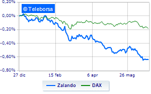 Zalando collapses in Frankfurt after profit warning