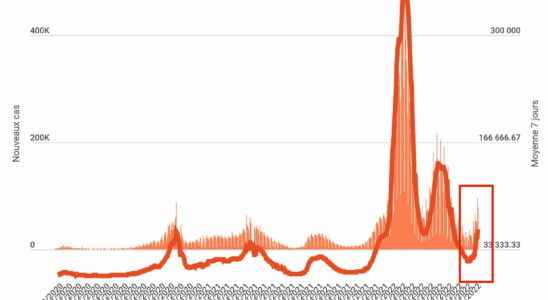 cases deaths… Assessment of the coronavirus in France today