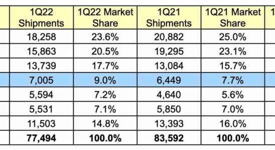 1657702050 Computer market 2022 second quarter results were shared