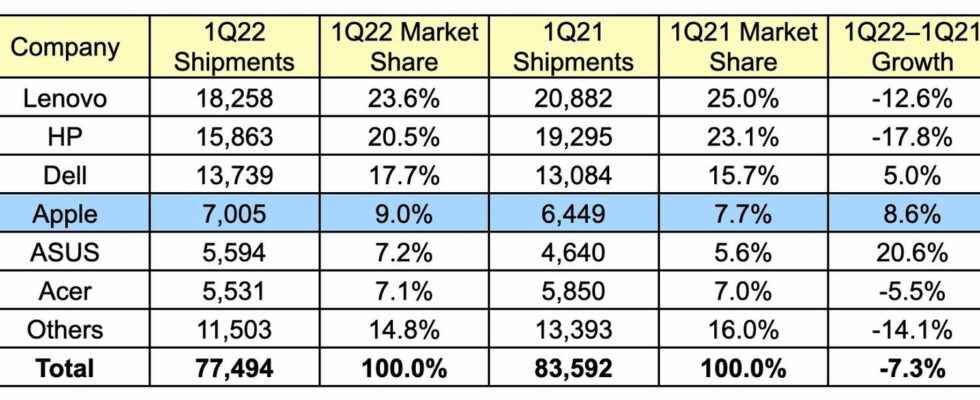 1657702050 Computer market 2022 second quarter results were shared