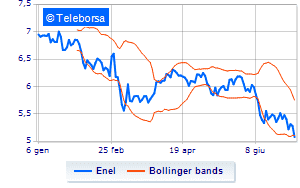 Enel update on the purchase of own shares