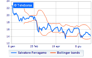 Ferragamo summary on the purchase of treasury shares