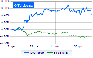 Leonardo worst title in the FTSE MIB Market disappointed by