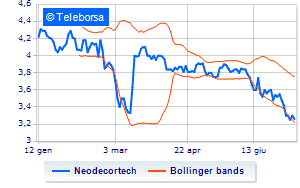 Neodecortech weekly report on the purchase of treasury shares