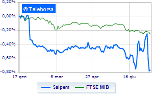 Saipem new collapse stock falls below 1 euro