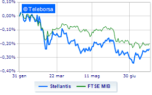 Stellantis the market rewards the three month accounts