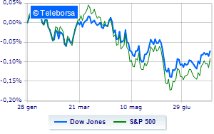 The American market is positive looking at the FOMC