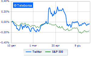 Twitter collapses Washington Post news weighs on Tesla takeover