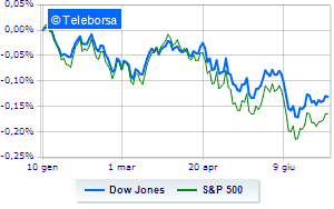 Wall Street on the swing More aggressive Fed risk