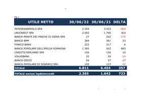 Banks Uilca Profits up to 68 billion euros but uncertain