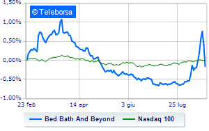 Bed Bath Beyond still loses after the collapse on