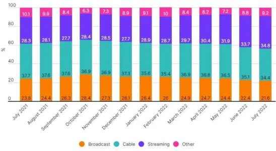 Digital Platforms Leave TV Behind