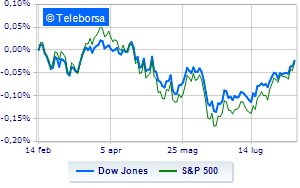 Positive session in New York SP 500 towards fourth week