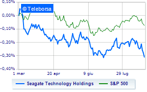 Seagate Technology pays for the guidance cut