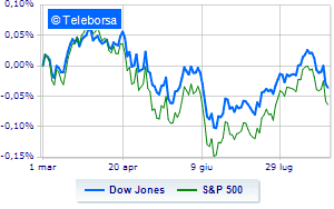 Wall Street regains parity at the halfway point