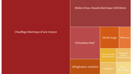 Energy what are the main items of expenditure for French