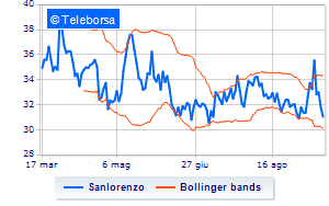 Sanlorenzo buys own shares Financeit