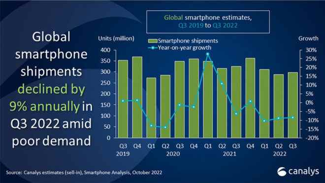 1666962839 870 The smartphone market leader of the third quarter of 2022
