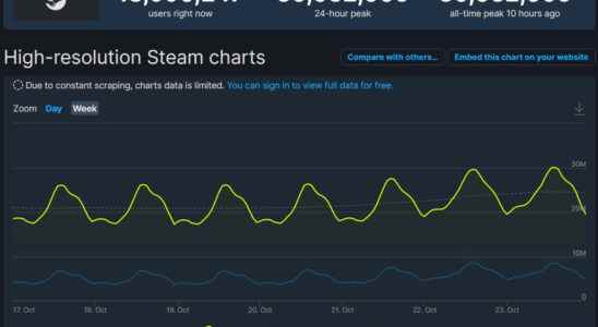 New record in number of instant players on Steam