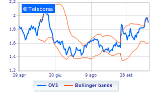 OVS trading on own shares