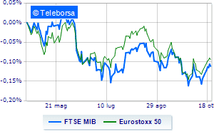 Red for the Milan Stock Exchange and other European markets