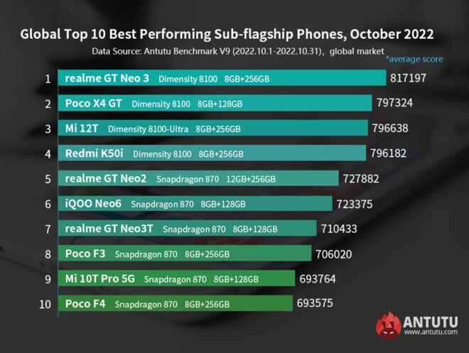 1667541622 530 Octobers most powerful Android phone models announced