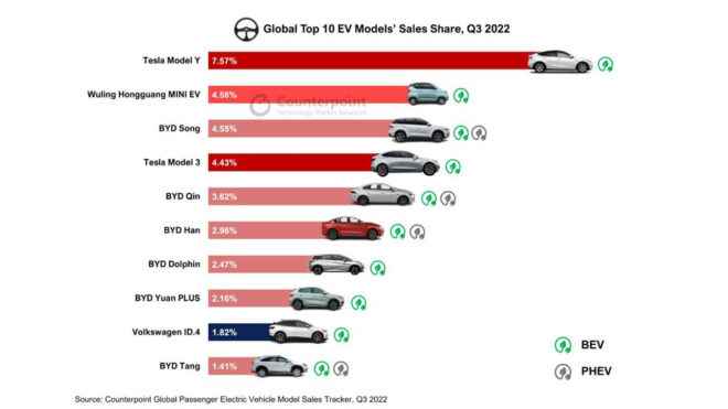 1670097186 844 Top selling electric car models globally