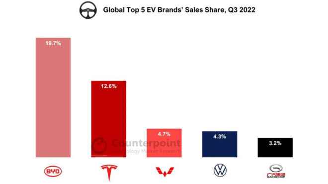 1670097187 508 Top selling electric car models globally