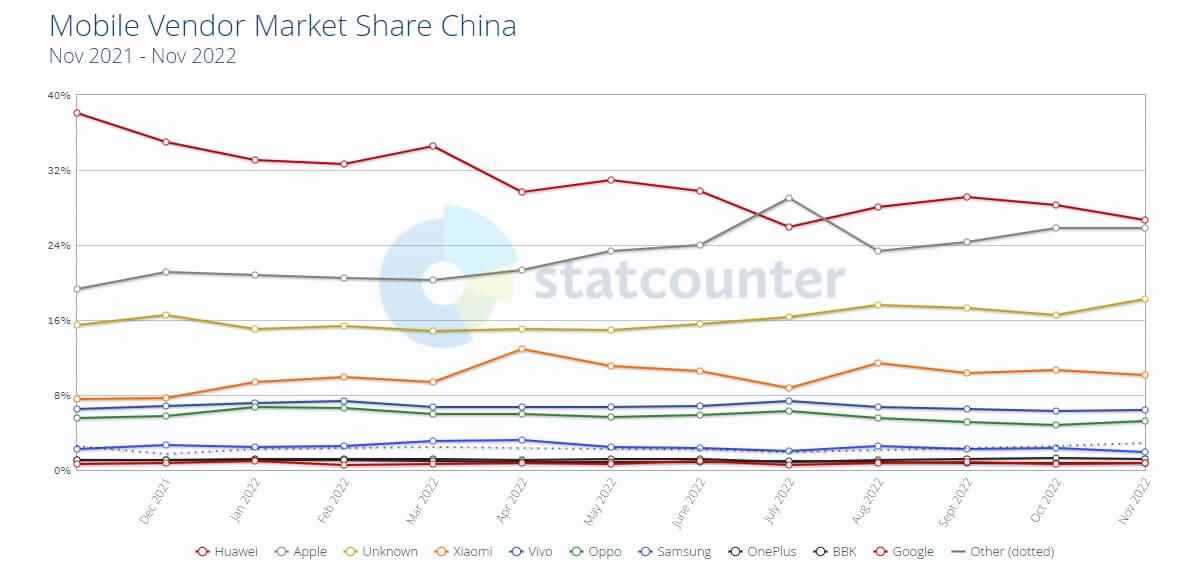 1670946550 523 iOS market share rises at the end of 2022 Android