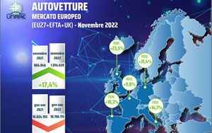 Auto UNRAE European market growing in November 174 but Italy