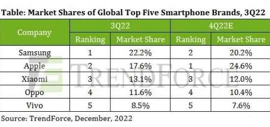 Global smartphone production fell 11 in the last quarter of