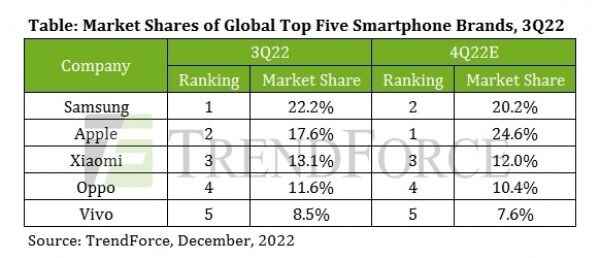 Global smartphone production fell 11 in the last quarter of