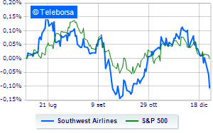 Southwest Airlines regains altitude at NYSE