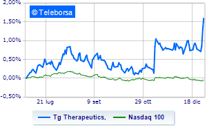 TG Therapeutics title flies with assists from analysts