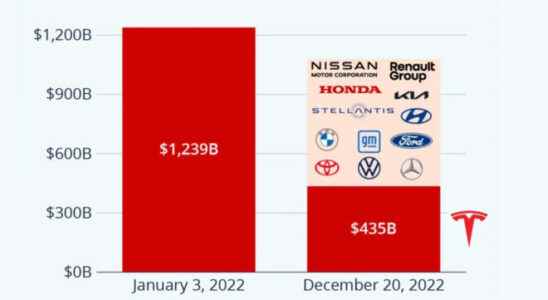 Tesla lost incredible market value