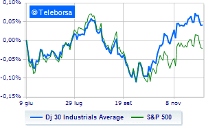 US market positive Financeit