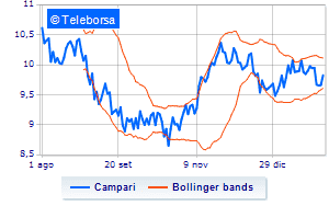 1675202811 Campari operations on treasury shares