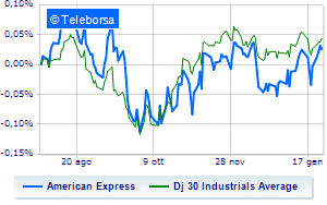 American Express in rally the outlook convinces the market