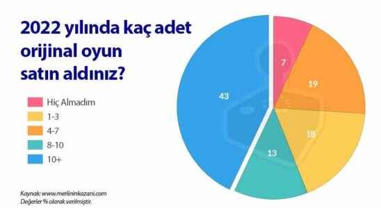 Game buying habits of Turks