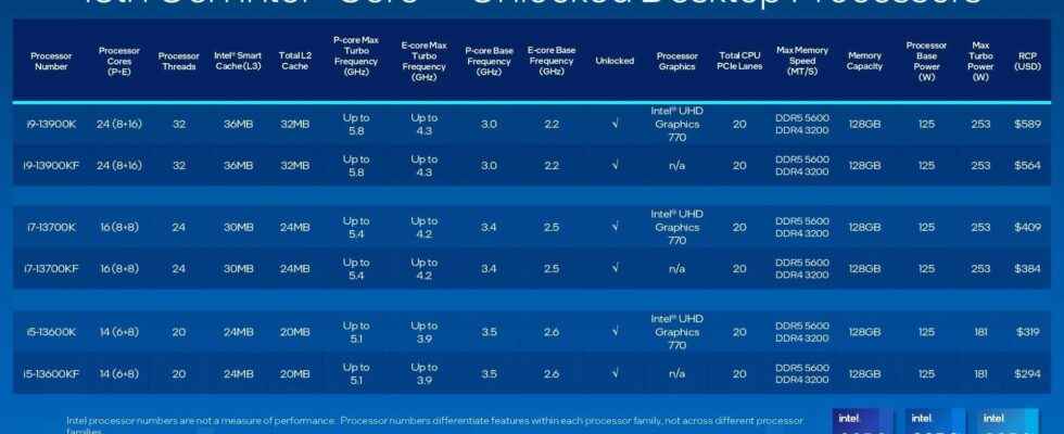 Intel Introduced 13th Generation 65W Processors