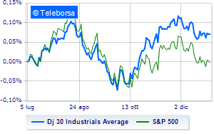 Limit losses Wall Street