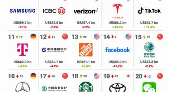 Worlds most valuable brands revealed 2023