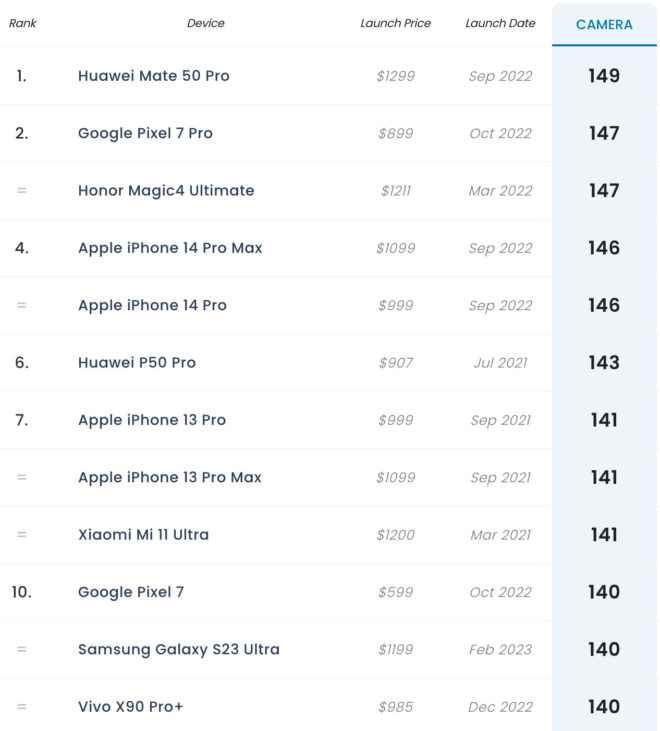 1676656332 122 Samsung Galaxy S23 Ultra lagged behind competitors in