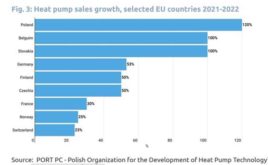 Heat pump sales growth