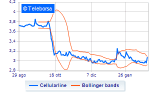 Cellularline continues the purchase of treasury shares