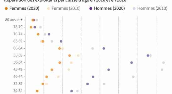 Fewer older French farmers in three infographics