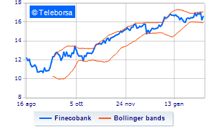 FinecoBank buys treasury shares Financeit