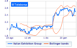 Italian Exhibition Group update on the buy back